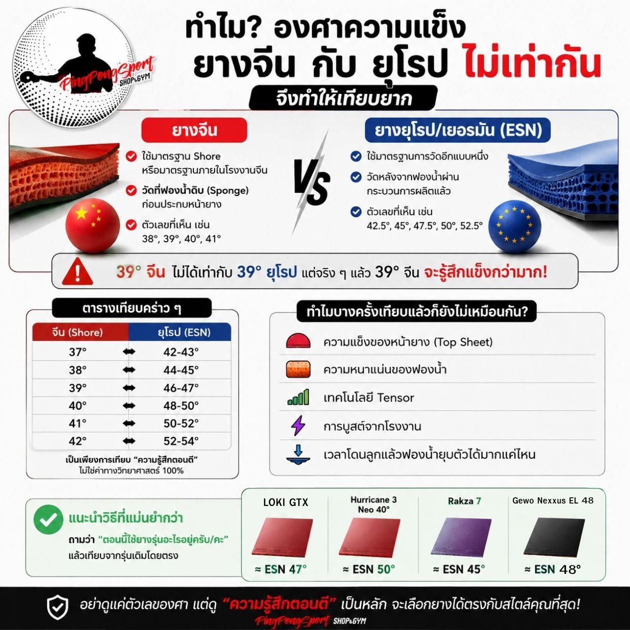 รวมรีวิว ร้านปิงปองสปอร์ต ( Pingpongsport )