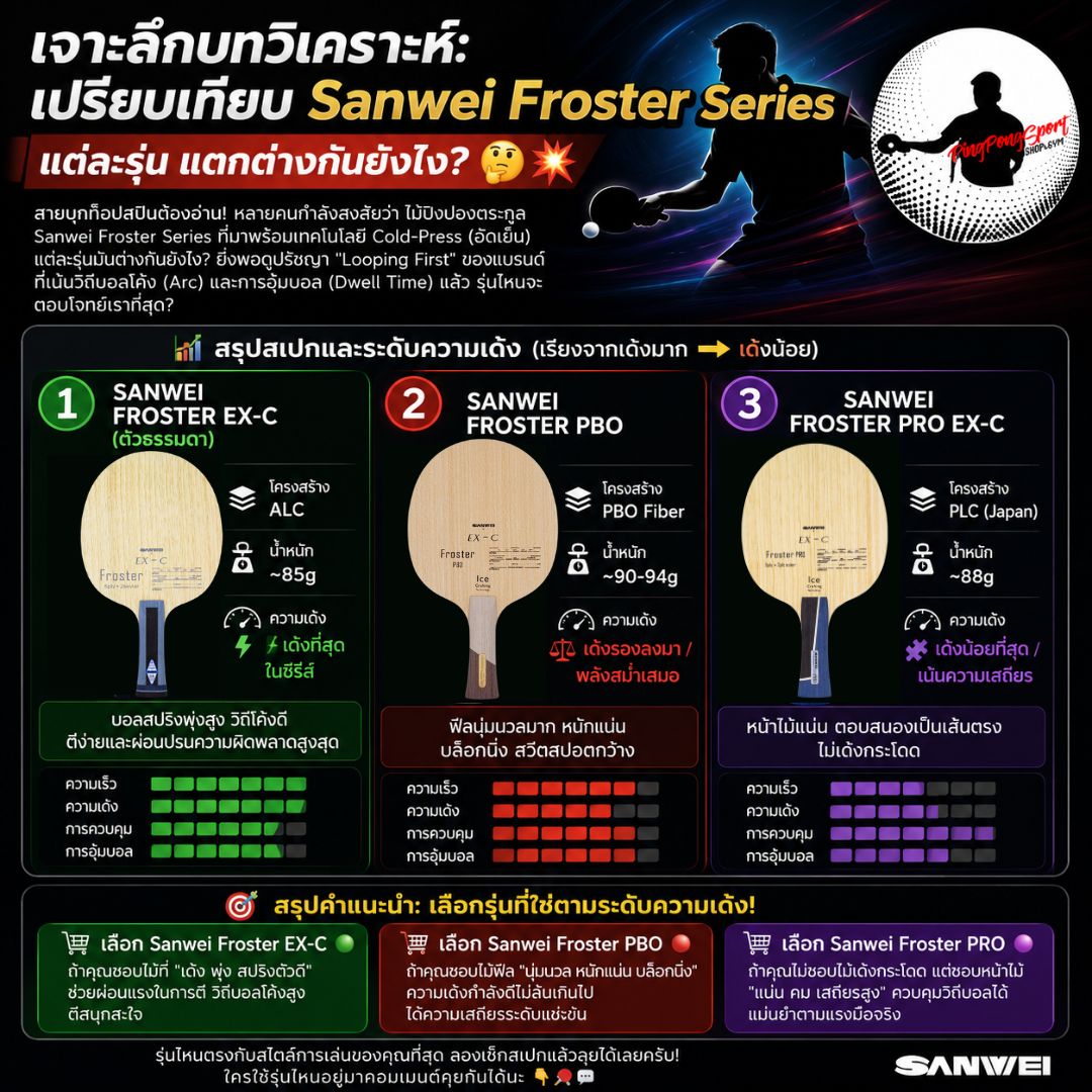 ยางปิงปอง Gewo Elaxxon